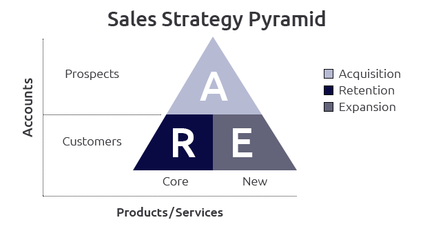 Growth Solutions Sales Pyramid